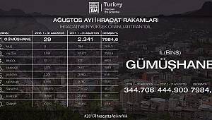 İhracat Şampiyonu Belli Oldu! Şampiyon Gümüşhane