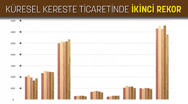 KÜRESEL KERESTE TİCARETİNDE İKİNCİ REKOR