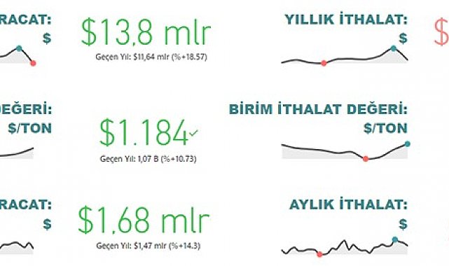 Gıda ve içecek sektörü 13,8 milyar dolar ihracat, 12 milyar dolar ithalat gerçekleştirdi