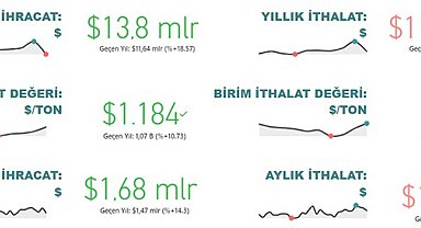 Gıda ve içecek sektörü 13,8 milyar dolar ihracat, 12 milyar dolar ithalat gerçekleştirdi