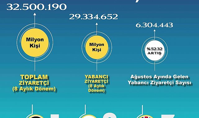 Türkiye bu yıl 32,5 milyon ziyaretçi ağırladı