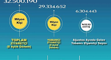 Türkiye bu yıl 32,5 milyon ziyaretçi ağırladı