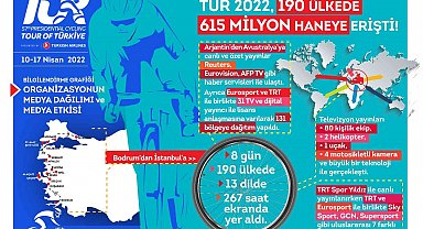 57. Cumhurbaşkanlığı Türkiye Bisiklet Turu 190 ülkede 615 milyon haneye erişti
