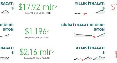 Gıda ve içecek sektörü 17,9 milyar dolar ihracat gerçekleştirdi