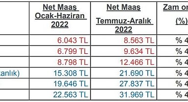 Büro Memur-Sen'den 'Az alana çok, çok alana az zam yapılsın' önerisi