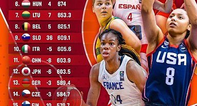 FIBA Kızlar dünya sıralaması açıklandı