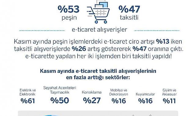 Garanti BBVA alışveriş ayı kasıma ait kredi kartı harcama verilerini açıkladı