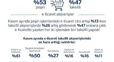 Garanti BBVA alışveriş ayı kasıma ait kredi kartı harcama verilerini açıkladı