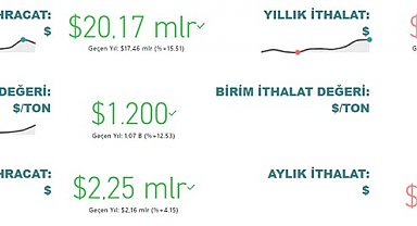 Tarım, gıda ve içecek sektörü ilk 10 ayda 20,2 milyar dolar ihracat gerçekleştirdi