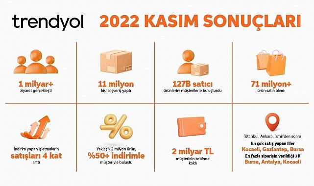 Trendyol, kasım kampanyası sonuçlarını açıkladı