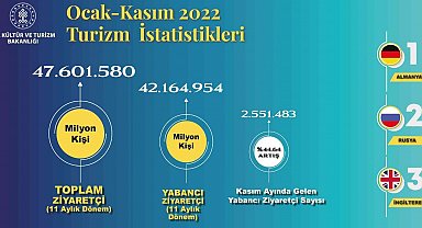 Türkiye ilk 11 ayda 47 milyondan fazla yabancı ziyaretçi ağırladı