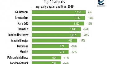 İstanbul Havalimanı 2022 yılını Avrupa'nın zirvesinde tamamladı