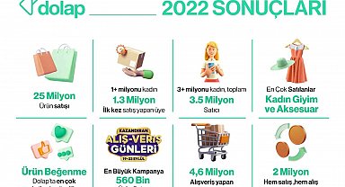 Dolap, yaklaşık 25 milyon ürünü yeni sahipleri ile buluşturdu