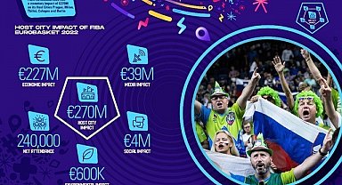 FIBA EuroBasket 2022 ev sahipleri 227 milyon Euro gelir elde etti