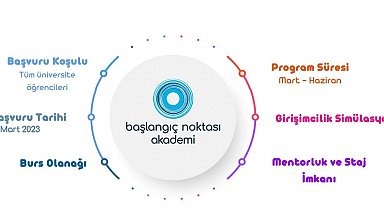 Türk Bilişim Vakfı'nın 'Başlangıç Noktası Akademi 2023' programı başlıyor