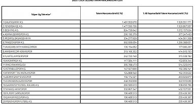 2023-2024 sezonu Süper Lig takım harcama limitleri belirlendi